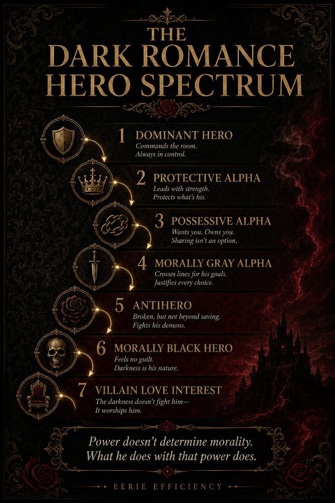 Dark romance hero spectrum from dominant hero and protective alpha to morally gray hero, antihero, morally black hero, and villain love interest.