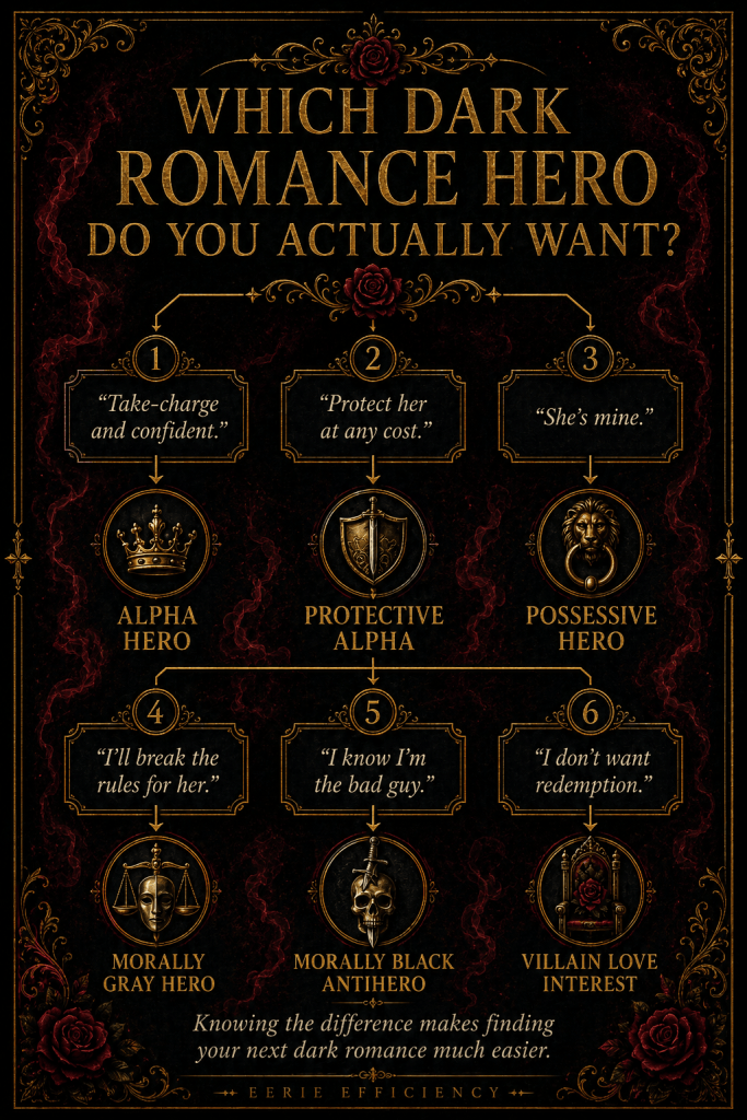 Dark romance hero decision guide comparing alpha heroes, protective alphas, possessive heroes, morally gray heroes, morally black antiheroes, and villain love interests.